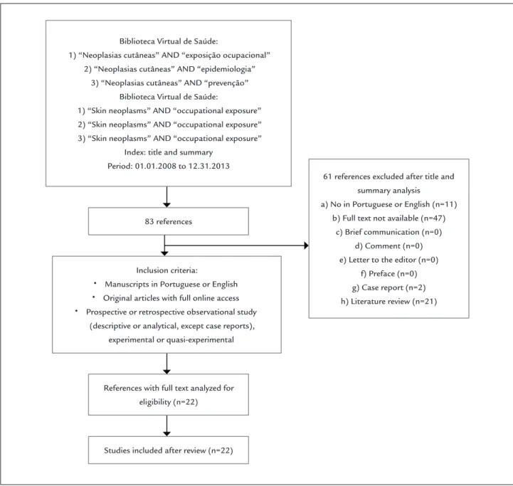 FIGURE 1   Flowchart summarizing the process of selection of studies for this review.