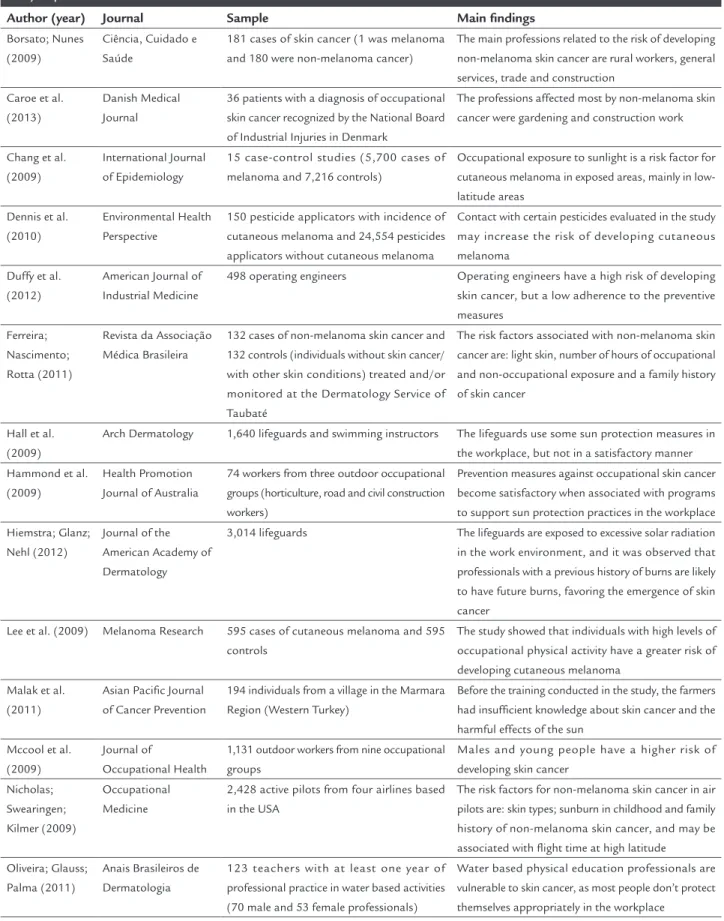 TABLE 1   Shows an overview of all the studies included in the inal sample and all the data collected and used for the sample  analysis process.