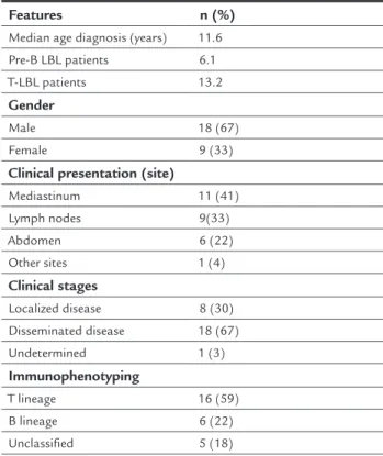 TABLE 1   (Cont.) Baseline clinical characteristics of 27  children with lymphoblastic lymphoma.