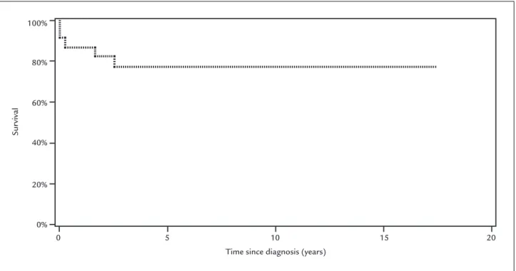 FIGURE 1   Overall survival of 20 patients with lymphoblastic lymphoma.