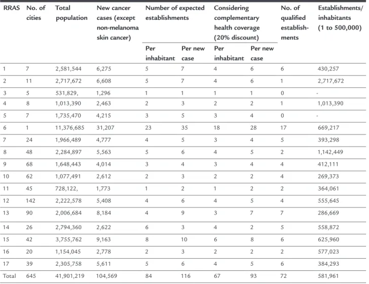 TABLE 1   Distribution of establishments qualiied in oncology according to RRAS, 2013.