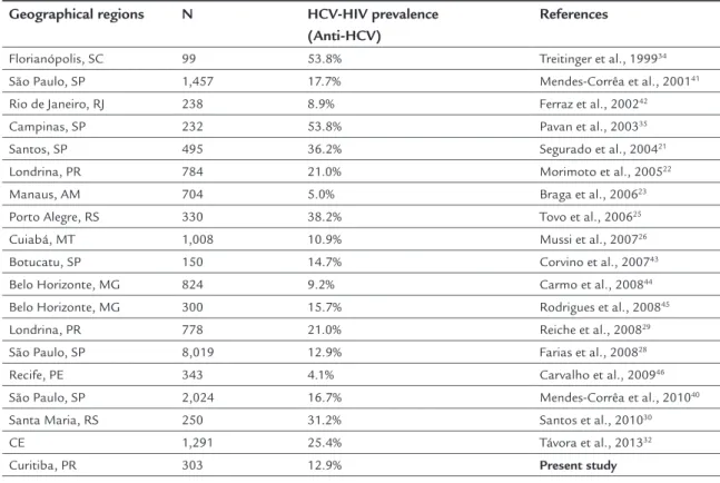 TABLE 2   Prevalence of HCV/HIV co-infection in different Brazilian geographical regions Geographical regions N HCV-HIV prevalence