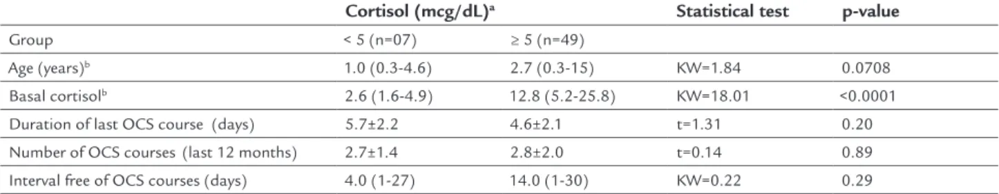 TABLE 1   Basal serum cortisol in asthmatic children and variables related to short-term oral corticosteroid courses before  inhaled corticosteroid trial.