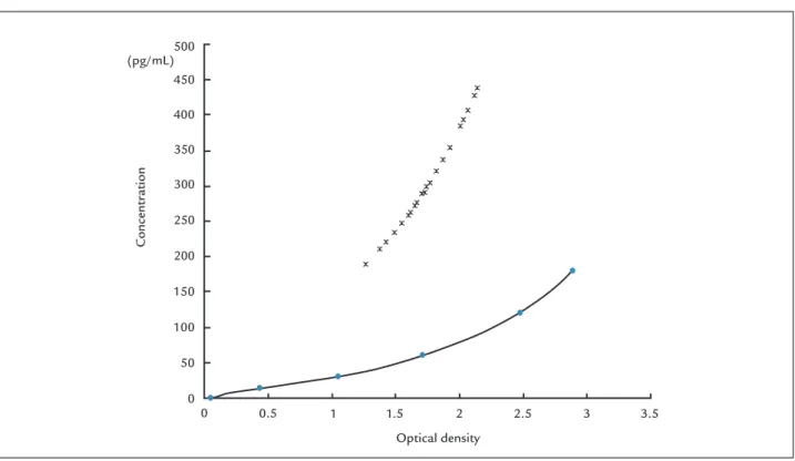 FIGURE 2   Line diagram of CMLC-1 optical density value in survival.Concentration(pg/mL) Optical density00.511.52 2.5 3 3.5500450400350300250200150100500 Person/case before after 48hafter 72h123456789 10 11 12 13 14 15 16 17 18 19 20Optical density2.521.51