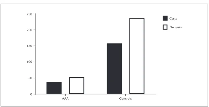 FIGURE 1   Prevalence of simple renal cysts among patients with abdominal aortic aneurysm (AAA) and controls.