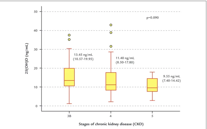 FIGURE 1   25-hydroxyvitamin D levels in chronic kidney disease stages 3B, 4 and 5.