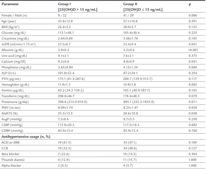 TABLE 1   Comparison of clinical and biochemical characteristics of groups. Parameter Group I [25(OH)D > 15 ng/mL] Group II [25(OH)D ≤ 15 ng/mL] p  Female / Male (n) 9 / 22 41 / 29 0.006  Age (year)  55.8±12.8 57.1±10.6 0.591  BMI (kg/m 2 )  26.4±3.5 28