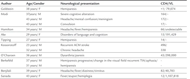 TABLE 1   Epidemiological profile of case reports.