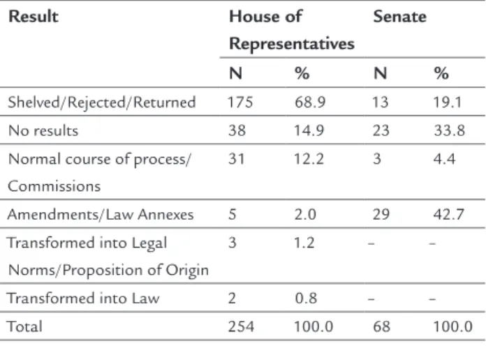 TABLE 1   Results of bills submitted to the House of  Representatives in the period from 1965 to 2015, and to  the Senate from 1971 to 2015