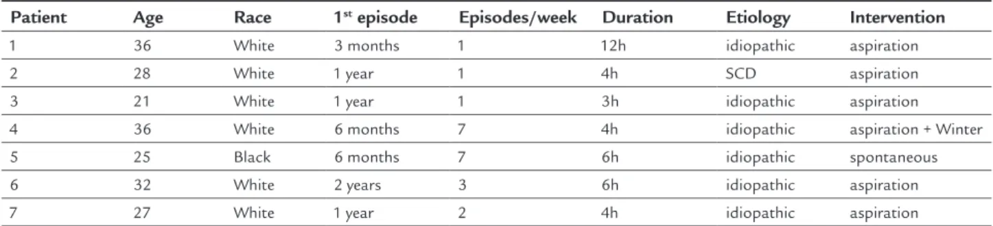 TABLE 1   Clinical history of the patients.