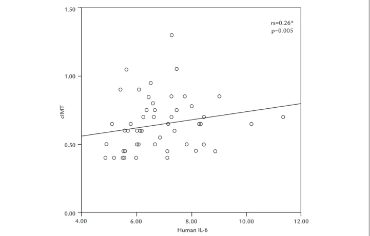 FIGURE 1   Correlation of cIMT scores with IL-6 concentrations (pg/mL) in patients with psoriasis.
