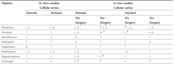 TABLE 1   Main changes in NK cell immune function with different opiates.