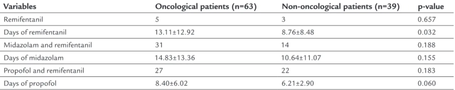 TABLE 4   Type of sedoanalgesia administered to the patients in the cohort. 