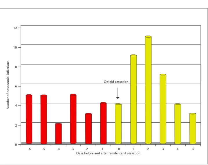 TABLE 6   Analysis of multiple non-parametric Mann-Whitney U-test for nosocomial infection in a post-surgical critical care unit.