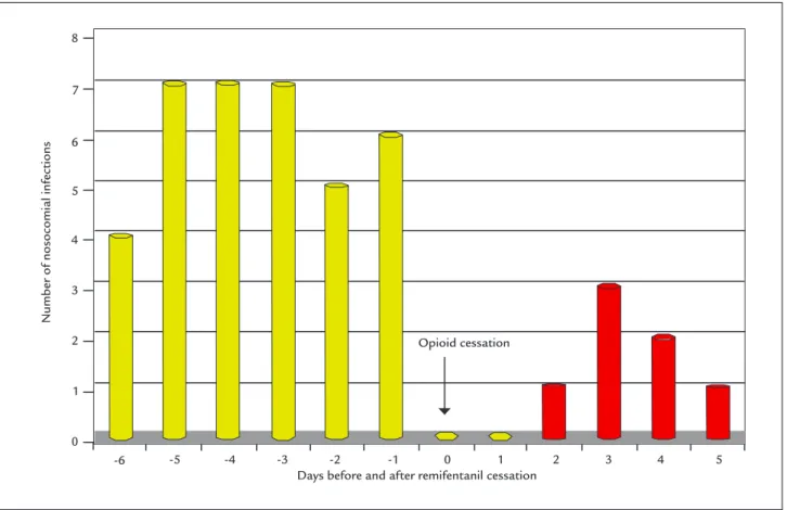 FIGURE 3   Time relation between healthcare-associated infections (HAI) and intravenous remifentanil analgesia in non-oncological patients in  a Post-Anesthesia Care Unit (p=0.002).