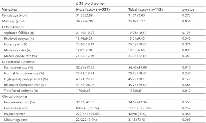 TABLE 2   Effects of the infertility causes on laboratorial and clinical ICSI outcomes in the ≤ 35 y-old group