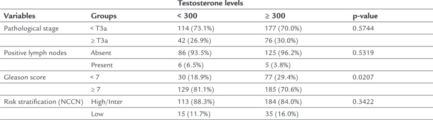TABLE 3   Comparison of pathological characteristics of patients with hypogonadism vs