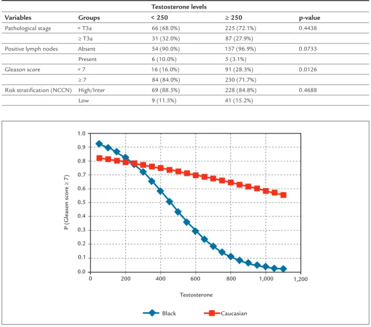 TABLE 4   Comparison of characteristics of patients with hypogonadism vs. eugonadism (classiied using the 250 ng/dL threshold).