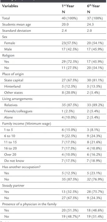 TABLE 1   Distribution of students from the 1 st  and 6 th  year  medicine program based on sociodemographic variables