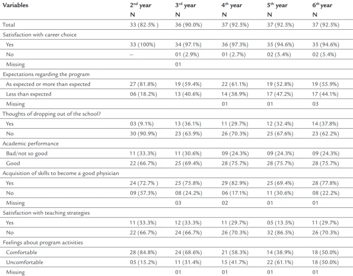TABLE 2   Distribution of medical students from the 2nd program year according to variables related to professional choice  and the educational process