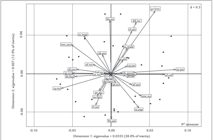 FIGURE 1   Correspondence analysis map: common mental disorders among medical students and associated factor in 5 th  program year  (9 th  semester)