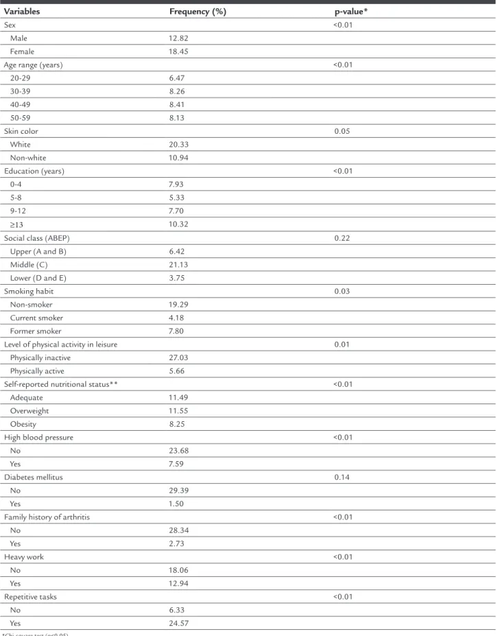 TABLE 2   Prevalence of chronic articular symptoms, according to sociodemographic, behavioral and health variables