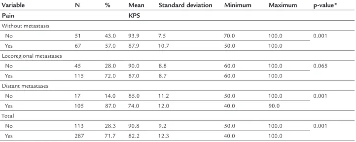 TABLE 2   Correlation between pain and functional capacity and the presence of metastases.