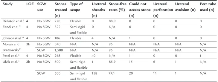 TABLE 1   Summary outcomes of selected publications.