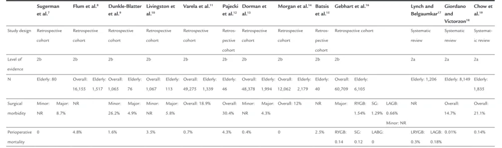 TABLE 2   Main results of bariatric surgery in the elderly reported in the literature.