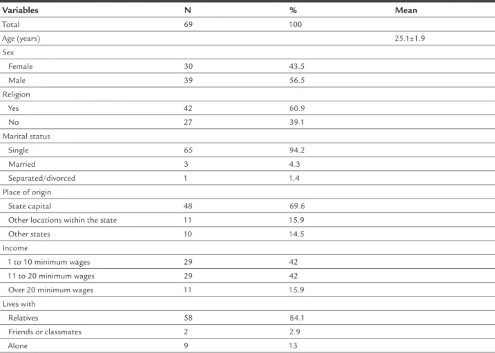 TABLE 1   Distribution of medical interns from a public university according to sociodemographic variables, Aracaju (Sergipe,  Brazil), 2015