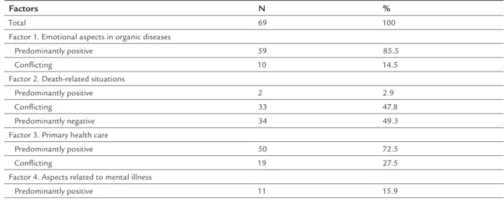 TABLE 3   Classiication of the attitudes of medical interns from a public university regarding relevant aspects of medical  practice, Aracaju (Sergipe, Brazil), 2015.