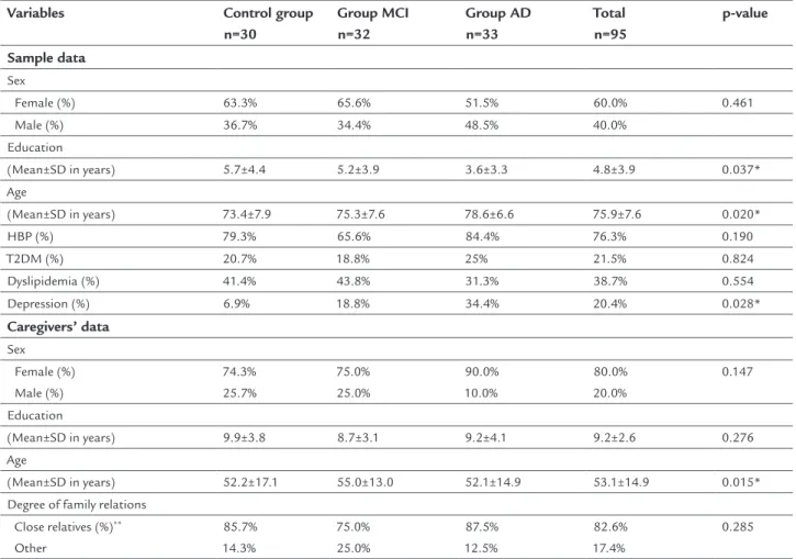 TABLE 1   Clinical and sociodemographic characteristics of the sample and their respective caregivers.