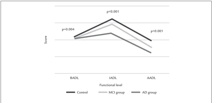 FIGURE 1   Characterization of the functional proile of the groups based on the mean points obtained by subdomain of the ADCS-ADL scale.
