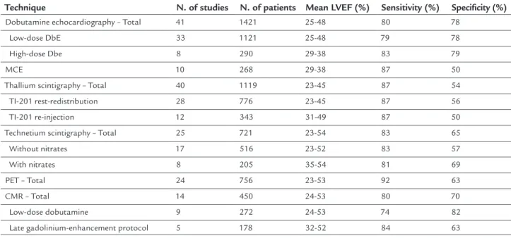 TABLE 1   Comparison of imaging techniques for viable myocardium assessment. 21