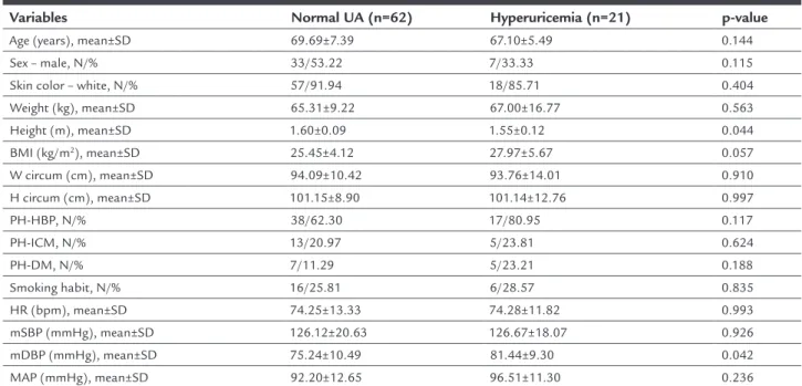 Table 1 shows the characterization of the sample ac- ac-cording to clinical and anthropometric variables in both  study groups