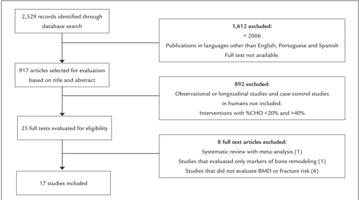FIGURE 1   Flowchart of the studies evaluated for eligibility and included in the review.