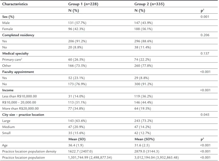 Figure 2 shows that graduates migrated from less pop- pop-ulated cities to more poppop-ulated cities during the course of  their training and initial career, compared with birthplace  and location of medical school