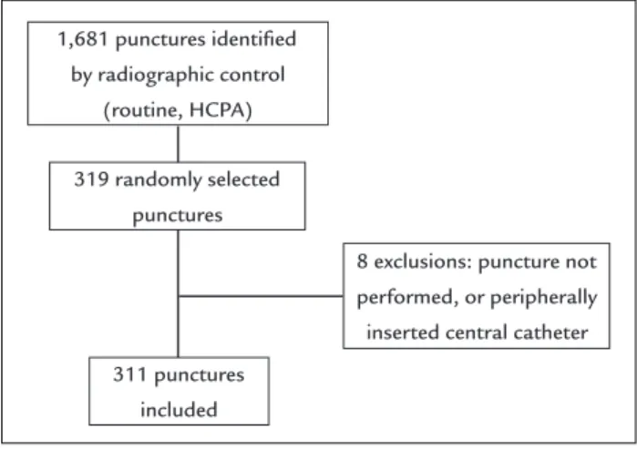 FIGURE 1   Patients low diagram.