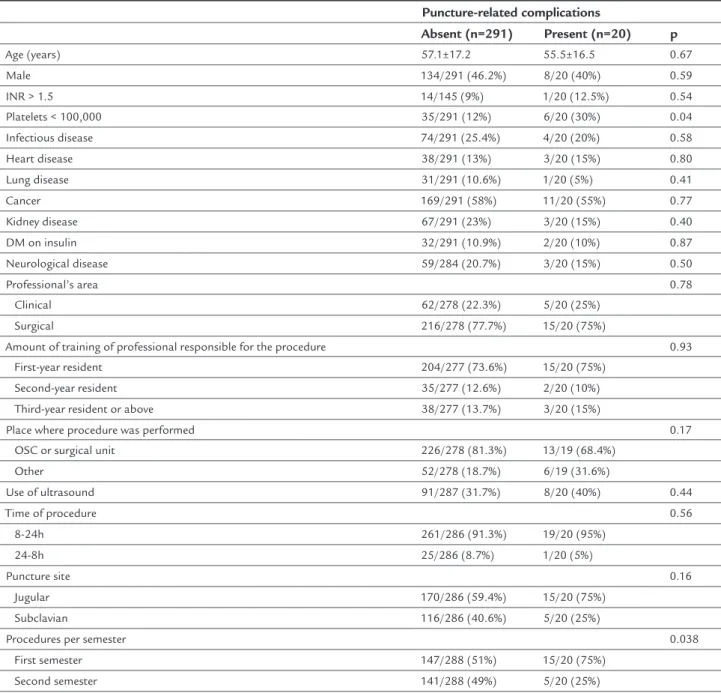 TABLE 2   Patient’s characteristics and procedures according to the presence of mechanical complications