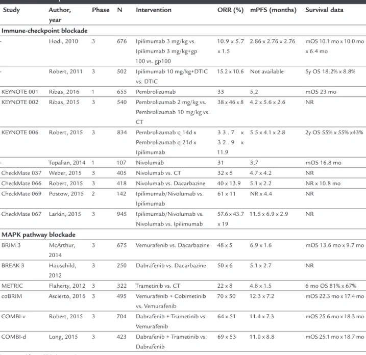 TABLE 1   Selected published clinical trials.*