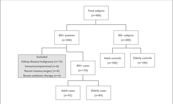 FIGURE 1   Flowchart of case and control study groups.