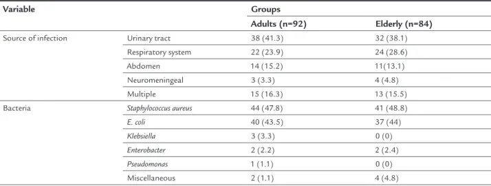 TABLE 2   Probable sources and etiologies of bloodstream infection in adult and elderly patients.