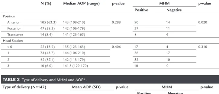 TABLE 3   Type of delivery and MHM and AOP*. 