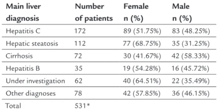 TABLE 1   The main liver diagnoses in 492 patients  investigated. Main liver  diagnosis Number   of patients Femalen (%) Male n (%) Hepatitis C 172 89 (51.75%) 83 (48.25%) Hepatic steatosis 112 77 (68.75%) 35 (31.25%) Cirrhosis 72 30 (41.67%) 42 (58.33%) H