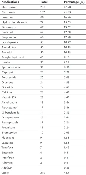 TABLE 2   Distribution of patients according to their  medication (n=425).