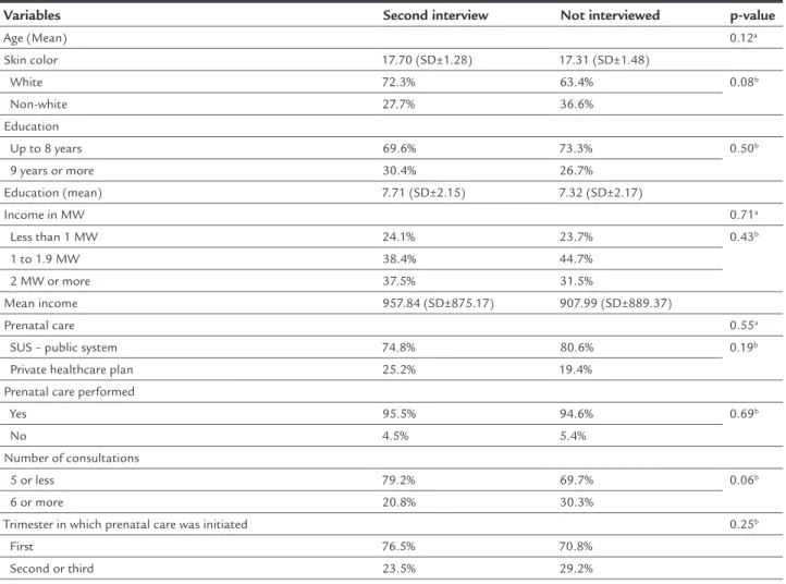 TABLE 1   Comparison of socioeconomic and prenatal factors among adolescent mothers interviewed a second time and  those not interviewed for the study “Recurrence in gestation and associated factors in adolescents in Southern Brazil,” 