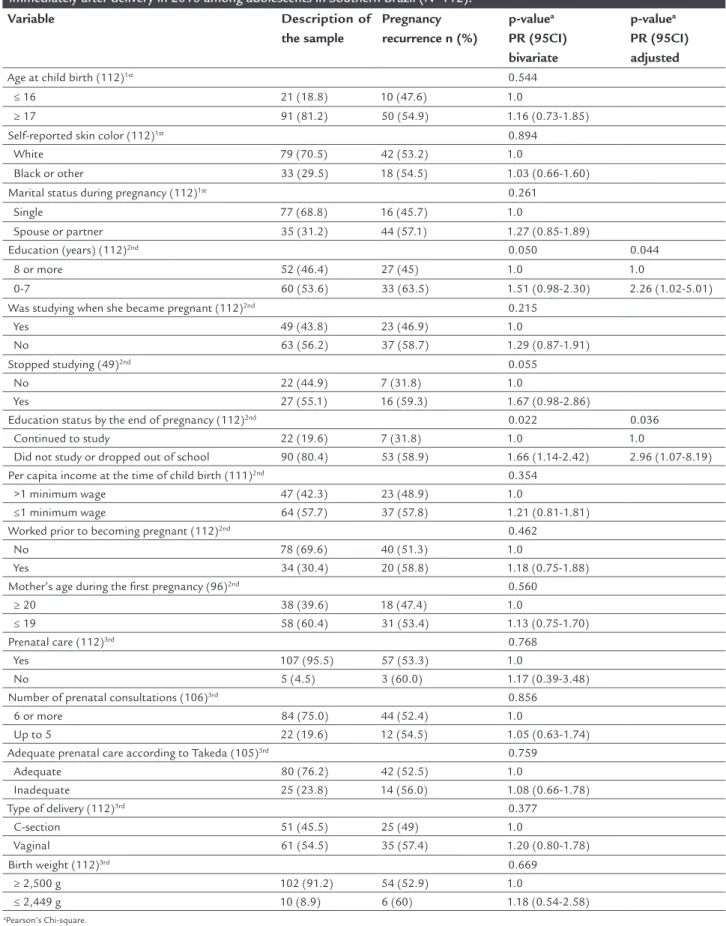 TABLE 2   Analysis of factors associated with recurrence of pregnancy up to 2014 in relation to variables collected  immediately after delivery in 2010 among adolescents in Southern Brazil (N=112).