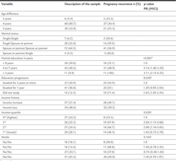 TABLE 3   Analysis of factors associated with recurrence of pregnancy up to 2014 in relation to variables collected over four  years of study among adolescents in Southern Brazil (N=112).