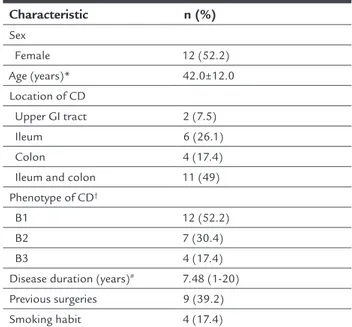 Table 1 shows the demographic and clinical charac- charac-teristics of patients with CD.