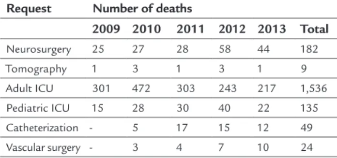 TABLE 1   Number of deaths/year (per type of request).